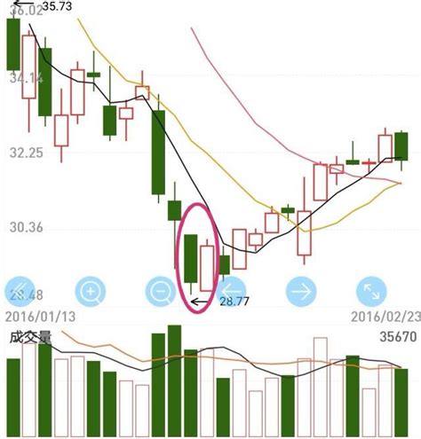 K線形態曙光初現，熊市思維需要改變 每日頭條