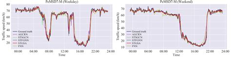 Stgsa A Novel Spatial Temporal Graph Synchronous Aggregation Model For