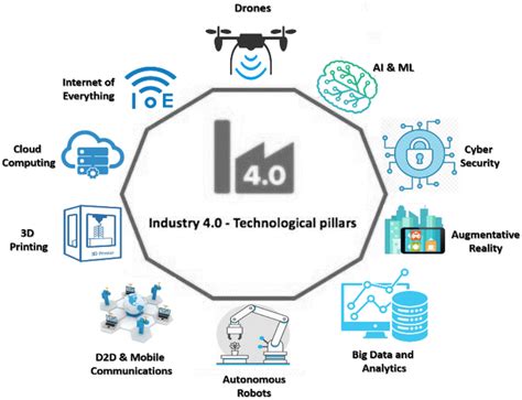 Industry 4 0 Technological Pillars [68] Download Scientific Diagram