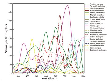 Total Number Of Stems Of Dominant Tree Species Measured In 0 1 Hectare Download Scientific