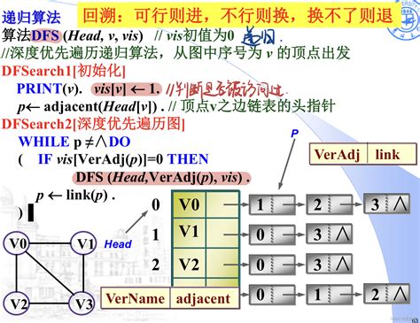 【算法】dfs和bfs Csdn博客