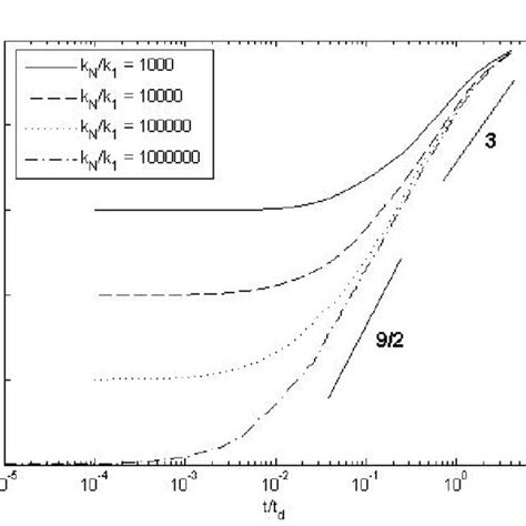 Two Particle Separation As A Function Of Time For Different Inertial