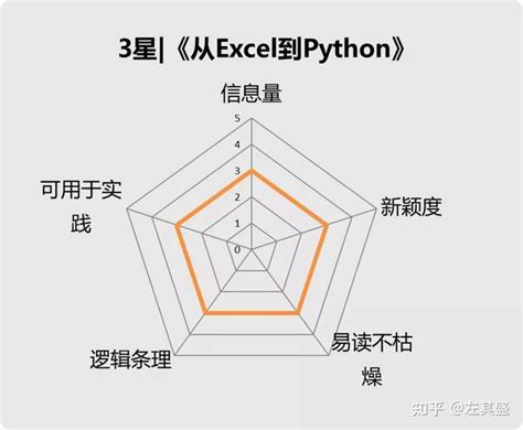 3星《从excel到python》：适合有编程基础者入门学python处理文本和数据