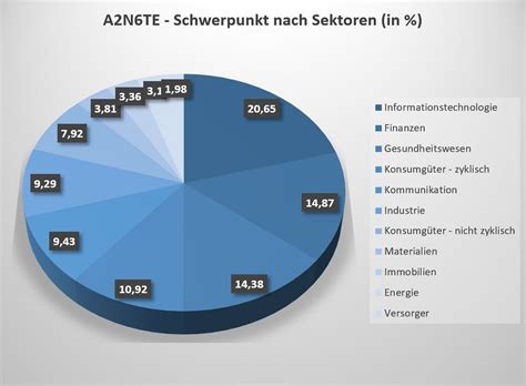 A2N6TE iShares MSCI World ESG Screened UCITS ETF Ausschüttung