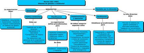 Mapa Mental Norma ISO 14001