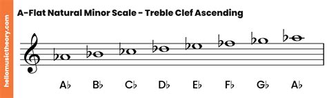 A-Flat Minor Scale: Natural, Harmonic And Melodic