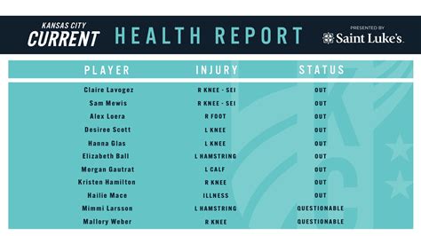 KC Current Official Injury Report : r/KCCurrent