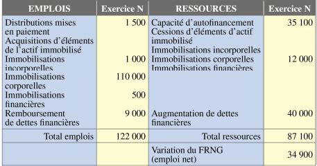 Comment faire un tableau de financement exemple à télécharger