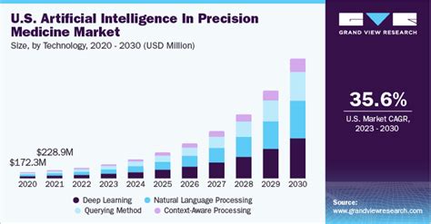 Artificial Intelligence In Precision Medicine Market Report