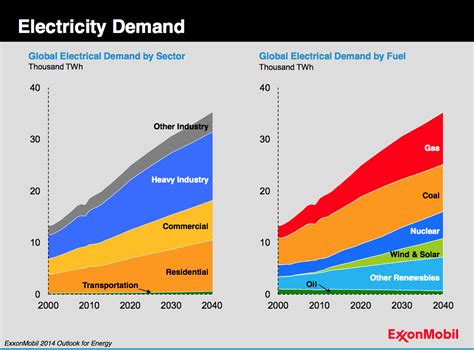 Exxon Forecasts Growth In Global Energy Demand Ier