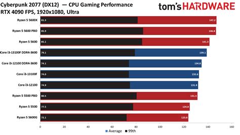 Intel Core i3-13100F Gaming Benchmarks - Intel Core i3-13100F Review ...