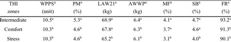 Weaned Piglets Per Sow Wpps Piglet Mortality Pm Litter Average