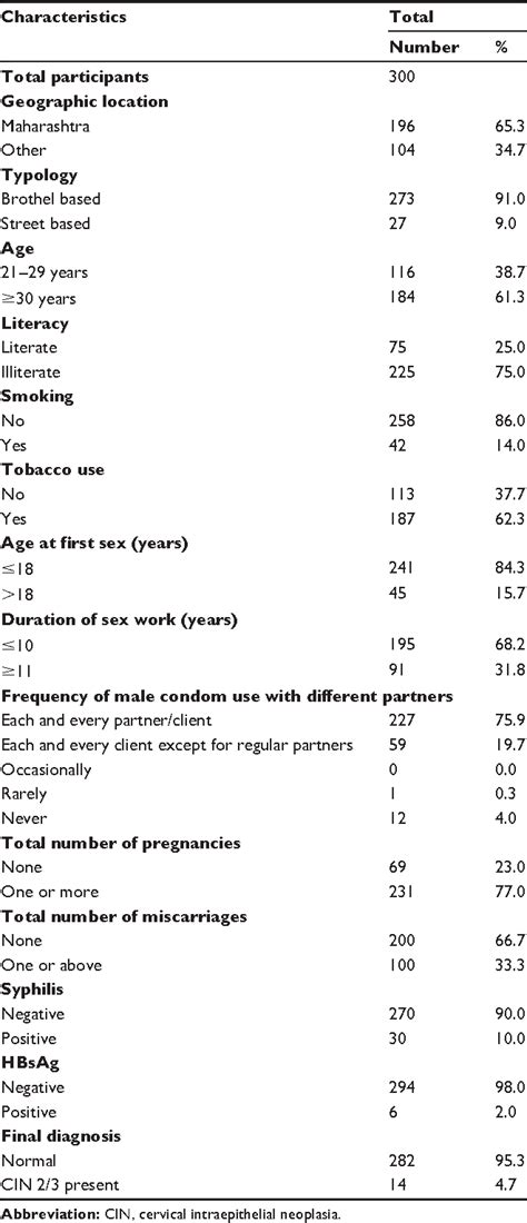 Table 1 From Cervical Cancer Screening And Treatment Of Cervical