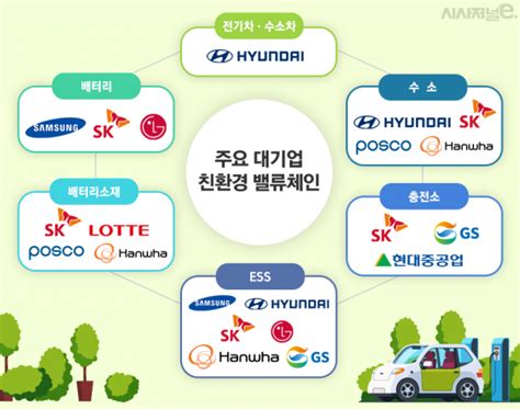 9대 그룹 다 뛰어든 ‘전기차·배터리·수소 친환경 밸류체인 시사저널e 온라인 저널리즘의 미래