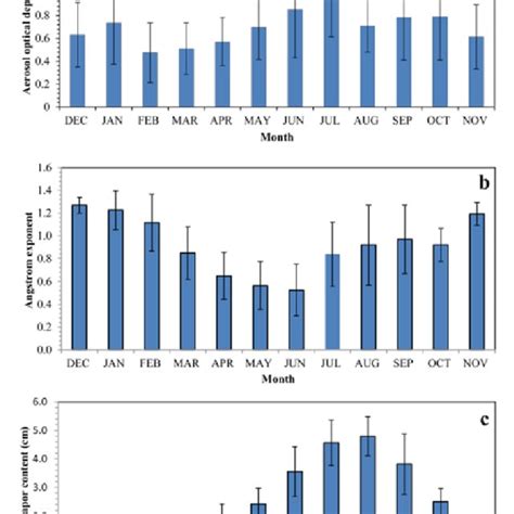 Monthly Average Variations In The A Aod B Ae 440870 Nm And C