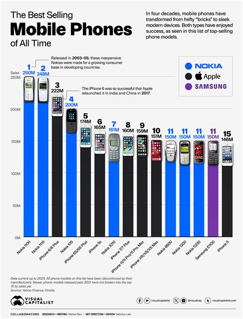 Ranked The Best Selling Mobile Phones Of All Time The New Diplomat