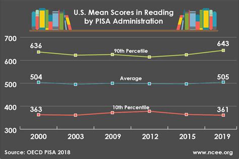 U.S. PISA Reading Scores: Good and Bad News - NCEE