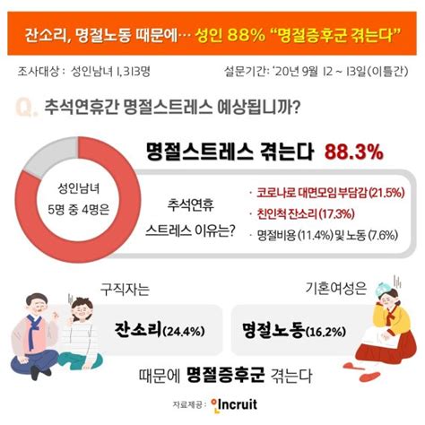 성인남녀 10명 중 9명 명절 스트레스 있어전업주부 가장 높아 파이낸셜뉴스