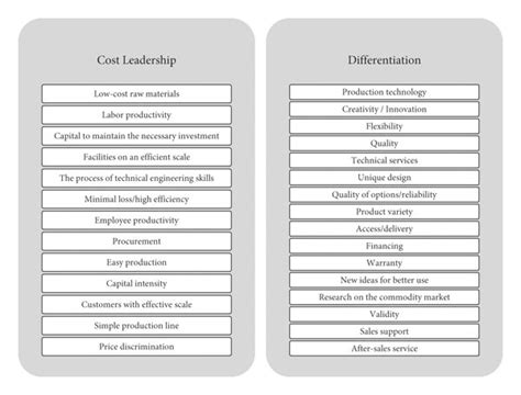 Cost Leadership And Differentiation Strategy Characteristics