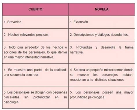 Cuento Y Novela Cuadros Comparativos Características Similitudes Y