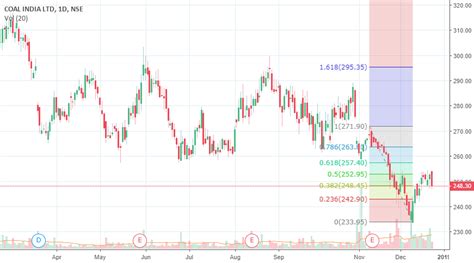 Coal India Trend For Nse Coalindia By Abandekar Tradingview India