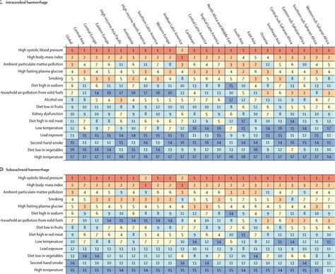 Age Standardised Stroke Related Dalys Attributable To Risk Factors By