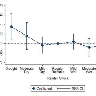 Women S Exposure To Rainfall Shocks A Distribution Across Space B