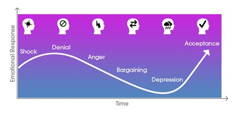 Kubler Ross Chart