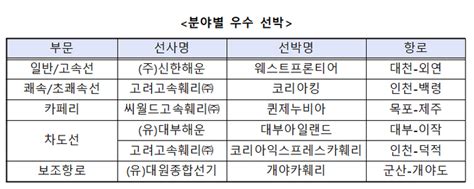 씨월드고속훼리주 고객만족도 최우수 연안여객선사로 선정