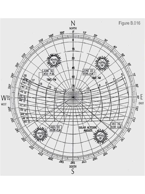 Sun Path Diagram | PDF