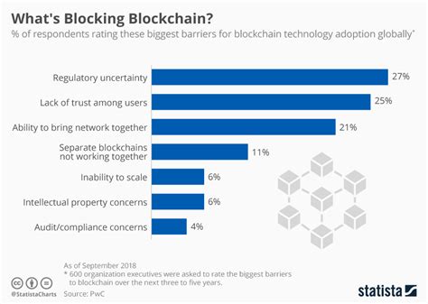 Chart What S Blocking Blockchain Statista