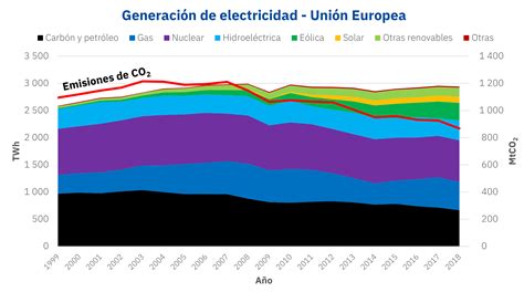 1999 2020 2041 Pasado presente y futuro de la energía en Europa