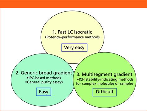 Diagram Depicting The Three Method Templates In The Three Pronged Download Scientific Diagram