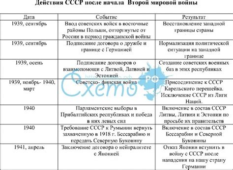 Заполните таблицу "Вторая мировая война"Нужны основные
