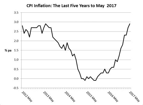 What Is The Cpi For Uk Caria Corrina