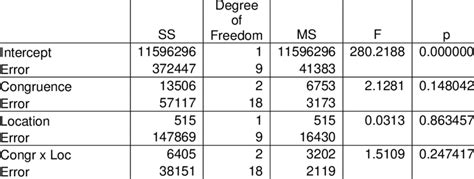 Anova Table For Reaction Time Of Left And Right Congruence And Yes