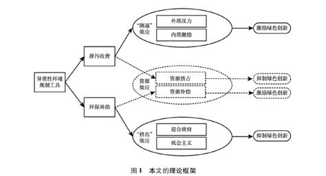 文献分析 异质性环境规制工具与企业绿色创新激励 中央财经大学绿色金融国际研究院