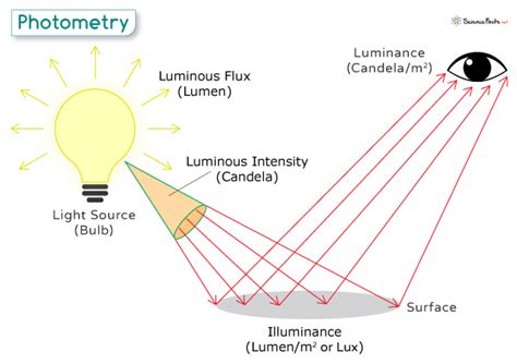 Photometry Definition Photometric Quantities And Applications Science