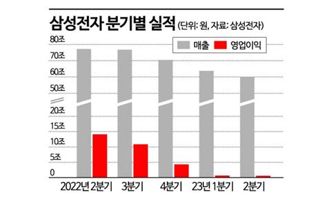 삼성전자 2분기 영업익 6000억…14년 만에 최저 종합 아시아경제