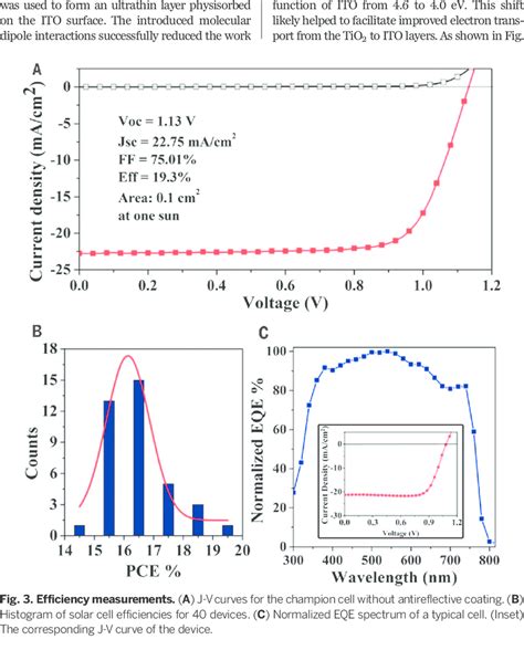 Carrier Lifetimes A Transient Photovoltage Decay Curves Of Devices