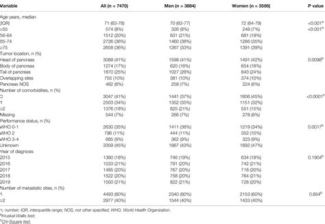 Frontiers Sex Gender And Age Differences In Treatment Allocation And