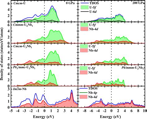 Calculated TDOS And PDOS Of U And Nb Metals At 0 And 200 GPa Together