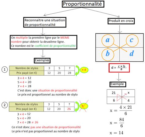 Proportionnalité Fiche de révision carte mentale en maths en 4ème