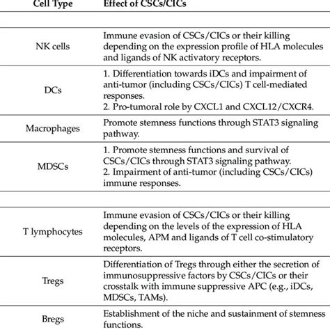 The Crosstalk Between Immune Cells And Cscscics Download Scientific Diagram