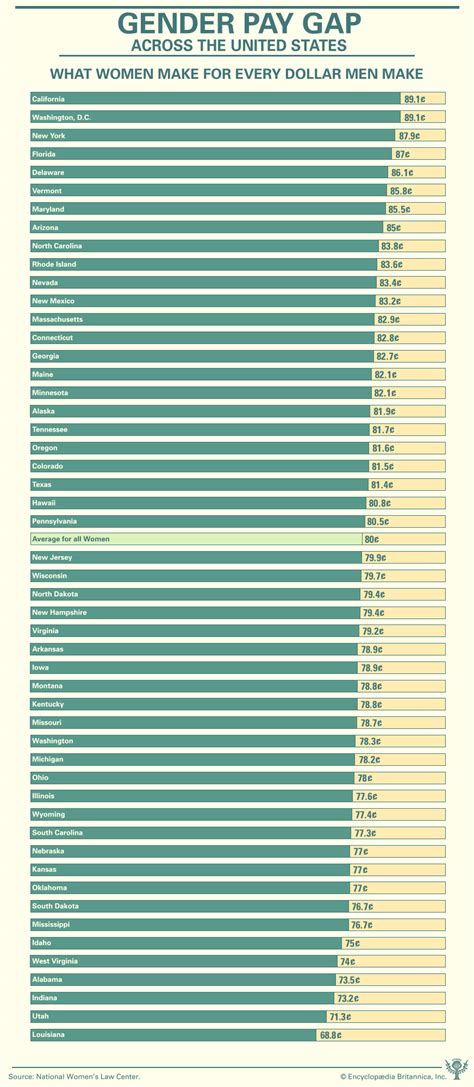 Gender Pay Gap - salary by state - Student Center | Britannica.com