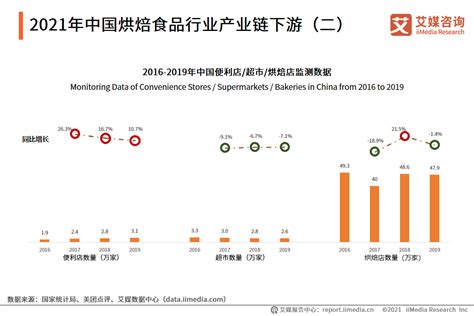 艾媒咨询｜2021年中国烘焙食品行业竞争格局与消费行为分析报告 知乎