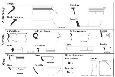 Tabla de las formas cerámicas documentadas en los alfares del Sistema