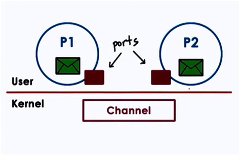 Inter Process Communication Operating System Notes