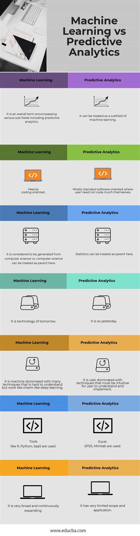 Machine Learning Vs Predictive Analytics Learn Awesome Differences