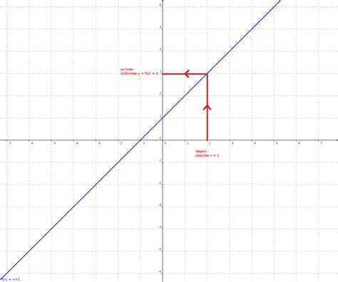 Représentation Graphique Et Vocabulaire Les Fonctions En Maths Openclassrooms